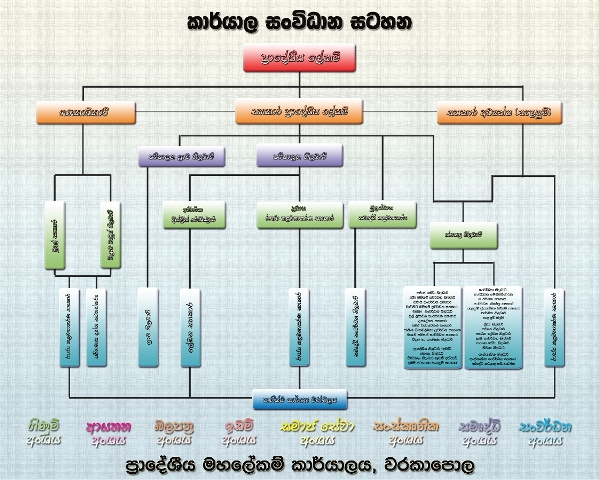 Org chart Warakapola 1